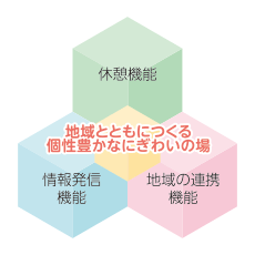 道の駅の3機能